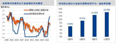 特別股具股息雙優勢，宜中長期布局 富蘭克林華美投信