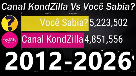 Margot Robbie Vs Canal KondZilla Total Wealth History