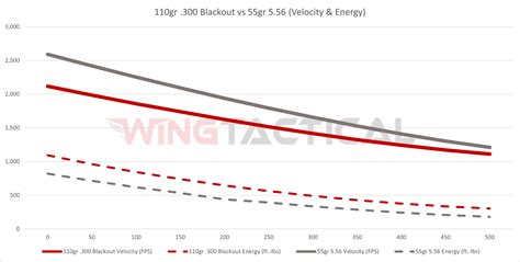 300 Blackout Recoil Chart