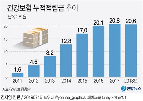 그래픽 건강보험 누적적립금 추이 연합뉴스