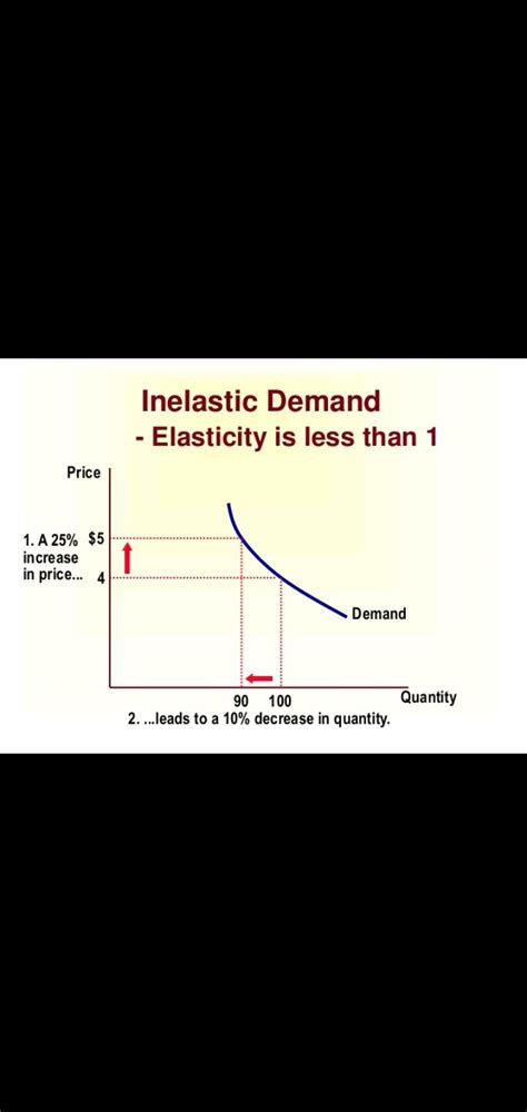 Draw Diagram Showing A Perfectly Elastic Demand Curve 2 Elasticity Of Demand Than 1 3 A