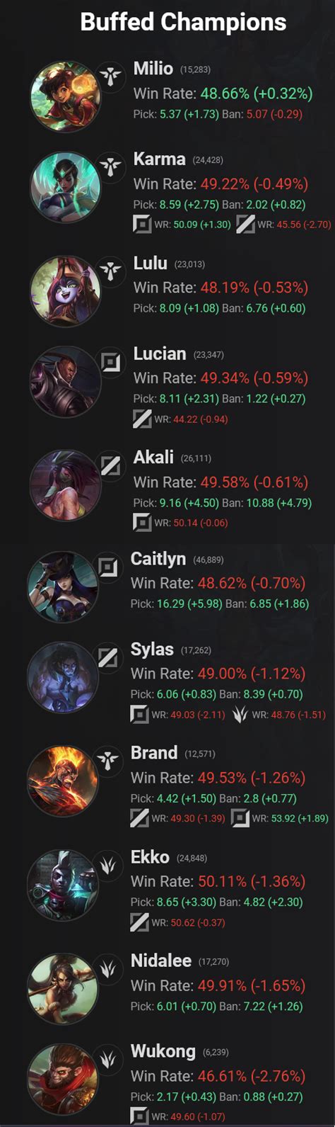 All Buffed Champions Except Milio Have Lower Winrate This Patch R