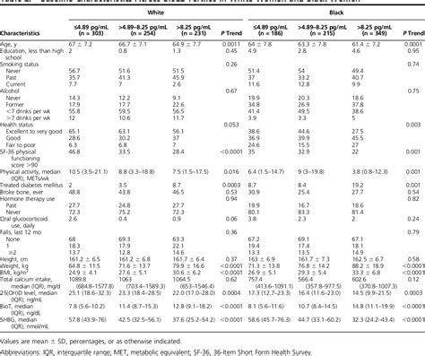 Table 2 From Sex Steroid Hormones And Fracture In A Multiethnic Cohort Of Women The Womens