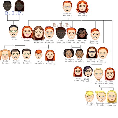 weasley family tree 11