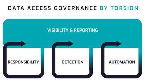 Data Access Governance Effortless Data Access Governance