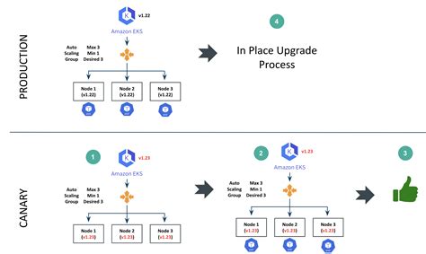 Mastering Amazon Eks Upgrades With Rafays Kubernetes Operations