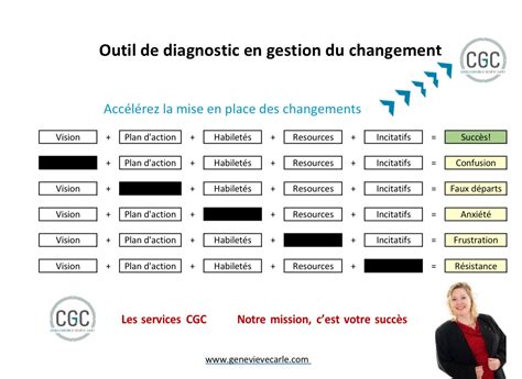 Change Management Diagnostic Tool