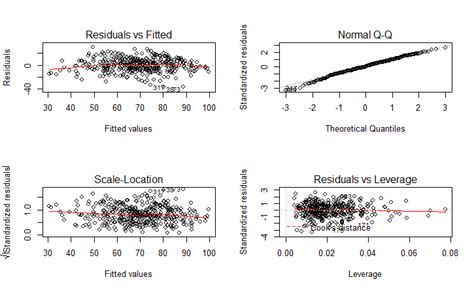 Regression Diagnostic Plots Of The Developed Mlr Model Download