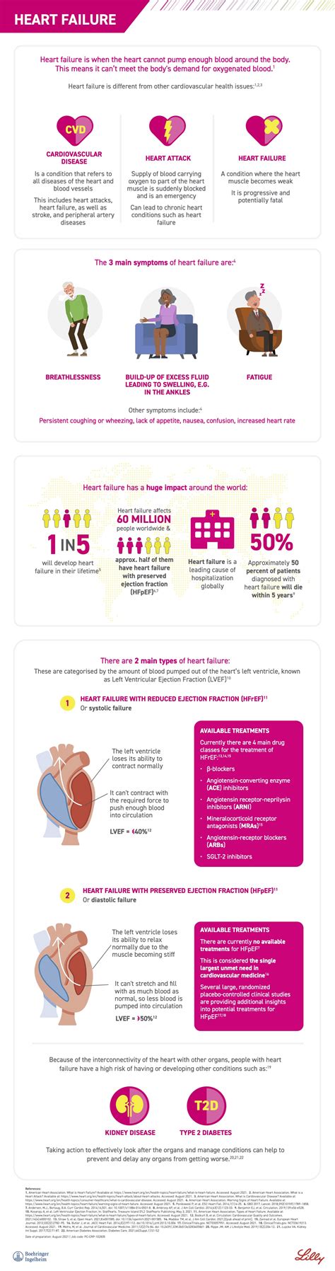 Understanding Heart Failure Boehringer Ingelheim