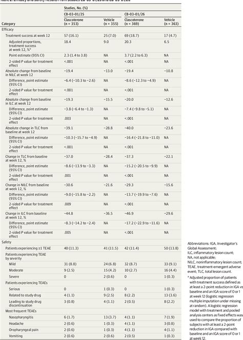 Table 2 from Efficacy and Safety of Topical Clascoterone Cream, 1%, for