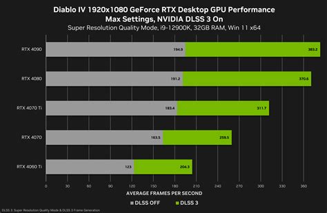 Nvidia выпустила драйвер с поддержкой технологии масштабирования Dlss 3