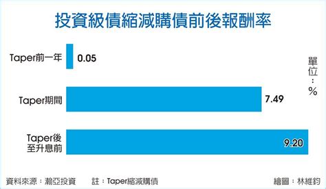 縮減購債前後 投資等級債攻守皆宜 期權 旺得富理財網