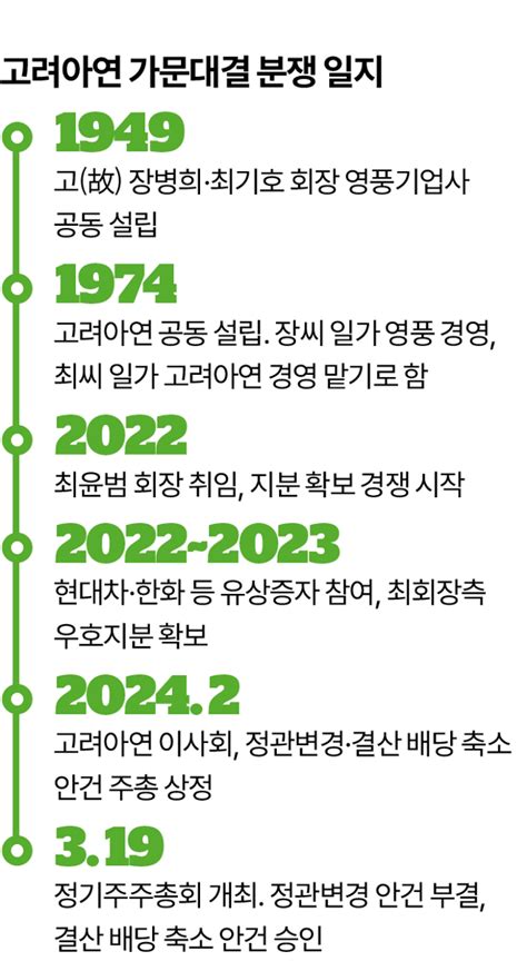 75년 동행 고려아연·영풍 가문 대결은 무승부갈등의 골은 더 깊어져 네이트 뉴스