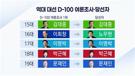 팩트와이 D 100 여론조사 1위가 대선 승리 네이트 뉴스