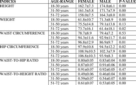 Shows The Mean Value Of Measured Anthropometric Indices By Age And Sex