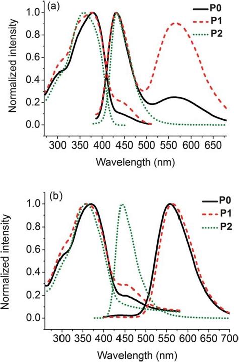 Uv Vis Absorption And Pl Spectra Of P0 P1 And P2 In A Chcl 3