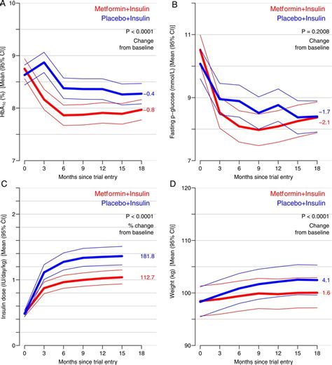 Metformin Versus Placebo In Combination With Insulin Analogues In