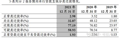 深度探索银行财报（10）贷款迁徙率大揭秘 总引言从2017年起，我就开始整理已上市国有银行和股份制银行过去十几年的财报数据，陆续发表了一些横向