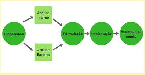 Gestão Estratégica Um Guia Completo Sobre O Processo De Gestão