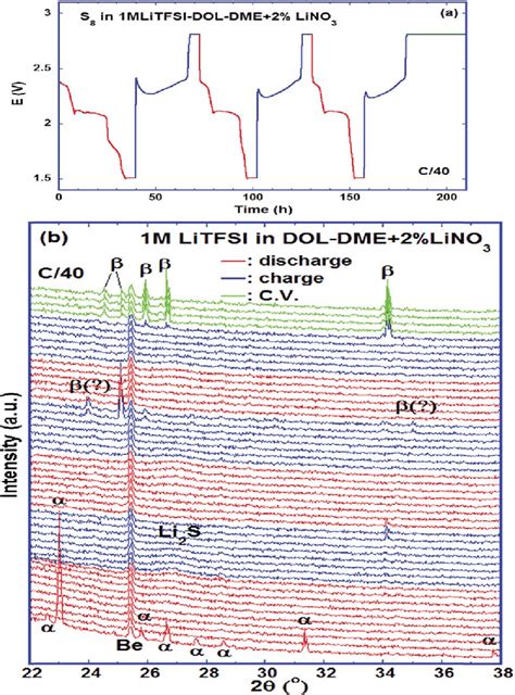 A LiS Cell Using 1 M LiTFSIDOLDME2 LiNO 3 As The Electrolyte