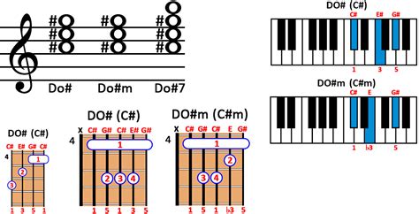 Acorde Do En Guitarra Cómo Construirlo Y Tocarlo