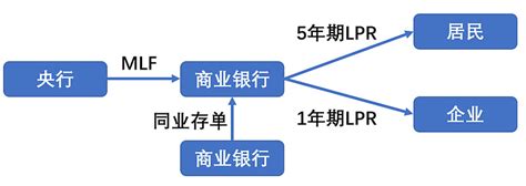 再次降息！一文读懂lpr、mlf，降息到底对我们有什么影响？ 最近出了两个新闻：8月15日，央行宣布mlf下降 10 个基点，即 0 1 ，降到了 2 75 ；22 日，lpr也降了 雪球