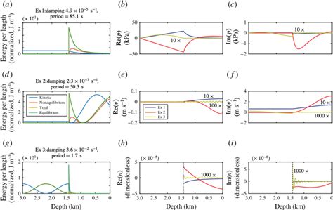 Colour Online Three Eigenmodes Labelled With White Arrows In Figure