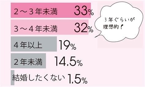 ノンノ世代 歳に結婚したい！先輩の20歳のころを大調査（non No）