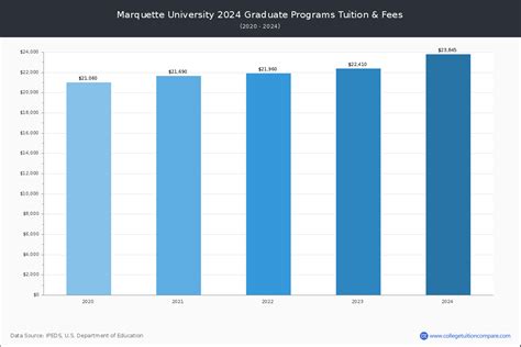 Marquette University - Tuition & Fees, Net Price