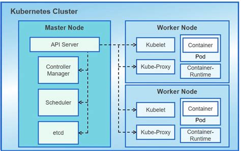 Page 5 of Kubernetes. The World of Containers! What is Kubernetes Architecture? - Huawei ...