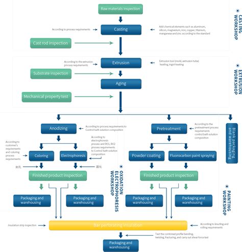 Aluminum Extrusion Process Flow Chart Ponasa