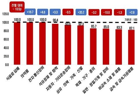 기업현장 체감경기 8월 전망 작년 4월부터 17개월째 부진