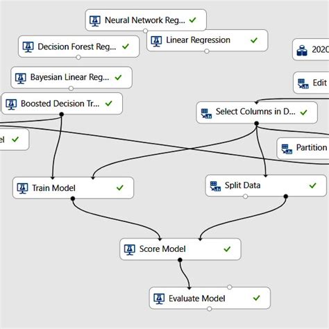 Flowchart Of Azure Machine Learning Algorithms Download Scientific