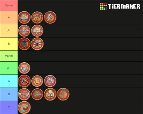 Pathfinder 2E Classes Tier List Community Rankings TierMaker