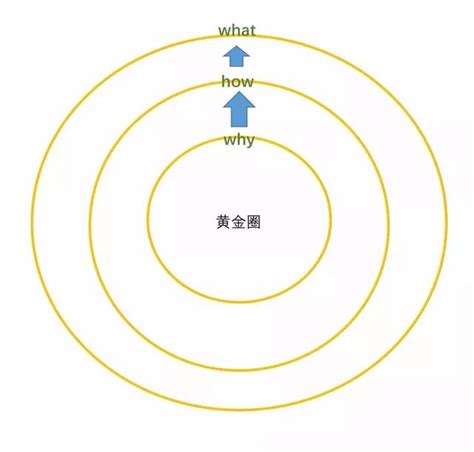 讓員工打心底認同你的3個方法，按why—how—what 思考黃金圈法則 每日頭條