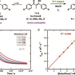 (a) Reaction scheme for fluorination reactions of 1,3-dicarbonyls 5a–d ...