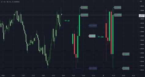 Detect BOS In Five Candles With MTF Alert MsF Indicator By Trader