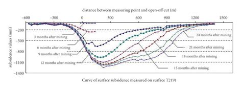 typical monitored ground surface subsidence curves