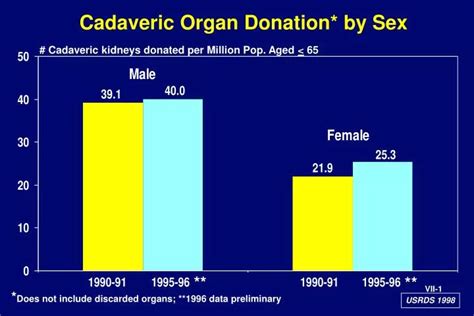 Ppt Cadaveric Organ Donation By Sex Powerpoint Presentation Free