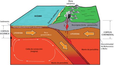 3 Tipos De Corteza Terrestre Corteza Continental Y Corteza Oceánica Download Scientific