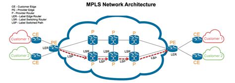 What Is The Difference Between Vpls And Mpls By Kirk Lucero Medium