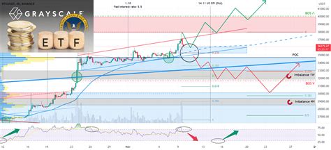 Analisi Tecnica E Fondamentale Di Bitcoin BTC Su BINANCE BTCUSDT Di