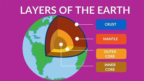 Earth Labeled Diagram