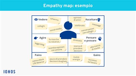 Empathy Map Un Complemento Importante Della Buyer Persona Ionos