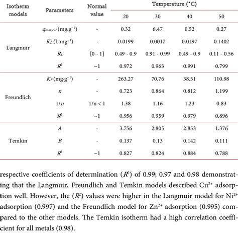 Adsorption Parameters Of Langmuir Freundlich And Temkin Isotherms For Download Scientific