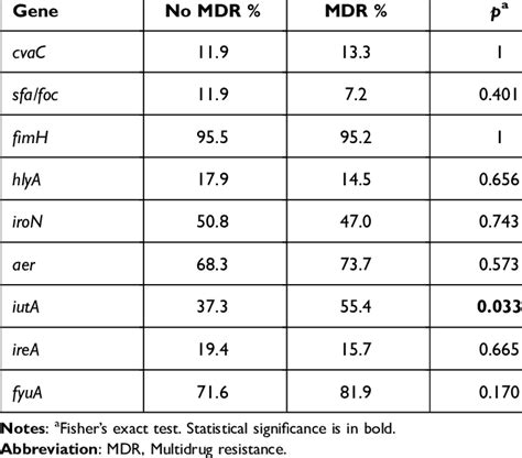 Frequency of UPEC Virulence Genes and Their Relationship with MDR ... 
