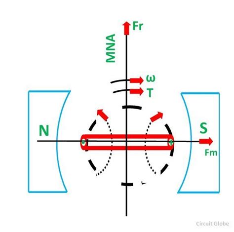 Working Principle of a DC Motor - Circuit Globe