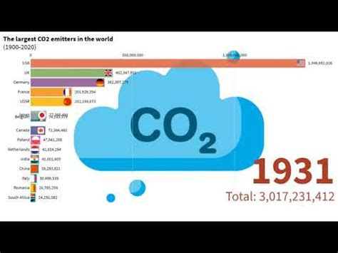 The Largest Co Emitters In The World Youtube