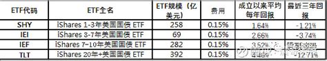 常见美国国债etf 买国债和国债etf区别 上周写了美国国债的风险和购买方法，引发不少讨论，主要是直接买美国国 雪球