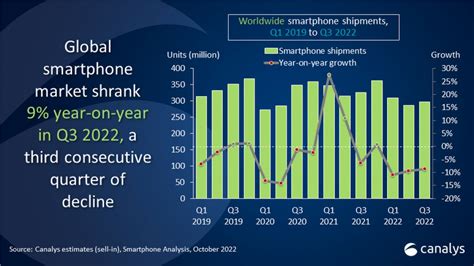 Canalys 2022年q3全球智能手机出货量下降了9 互联网数据资讯网 199it 中文互联网数据研究资讯中心 199it